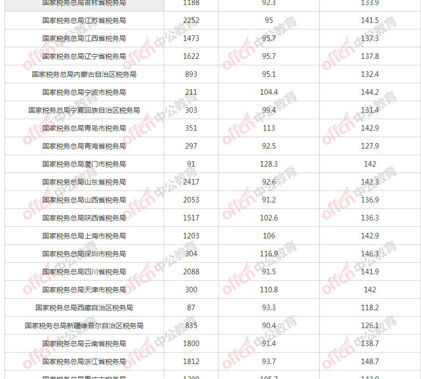 国考税务成绩排名_国考成绩查询入口|成绩排|合格分数线|名
