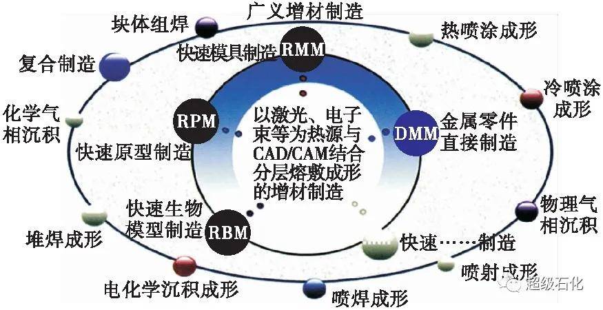 超级石化推荐石油管工程院专家分享激光增材制造技术及现状研究