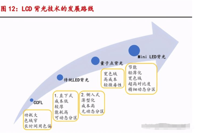 本节我们主要分析液晶显示视角技术,背板材料及背光模组技术三类技术.