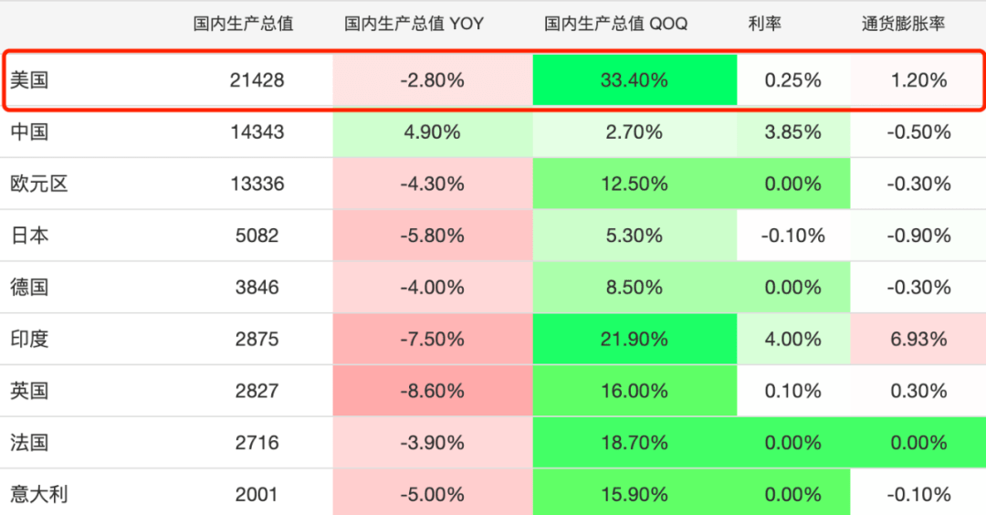 12月30日公布2020年gdp_美国 房地产业 创造的GDP约2.62万亿美元,那我国的呢(2)