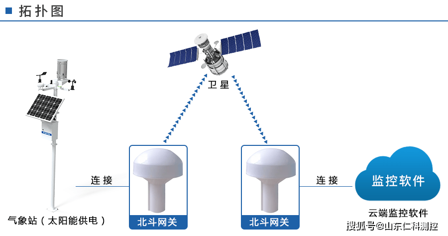 建大仁科推出基于北斗通讯技术的气象监测系统_无人区