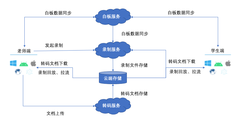 平台|如何实现全平台在线白板，提升在线教育课堂互动？