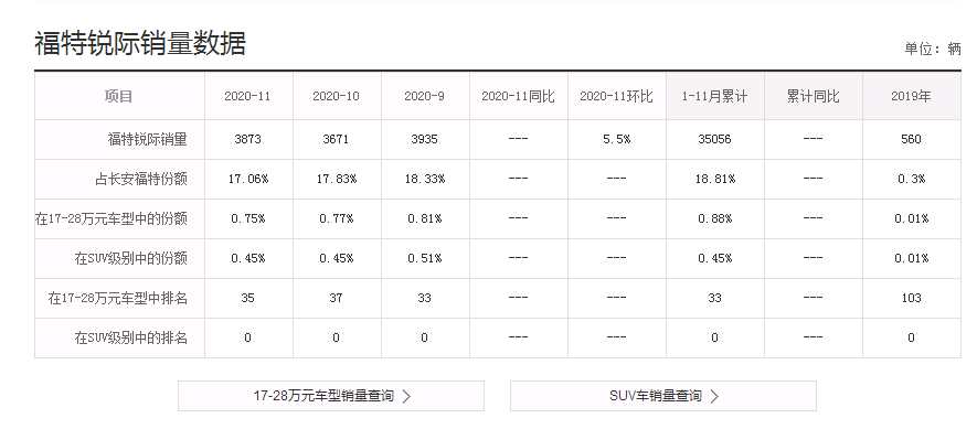 福特最初为“工人”打造的SUV,2.0T起步,只有15万。关键是善良