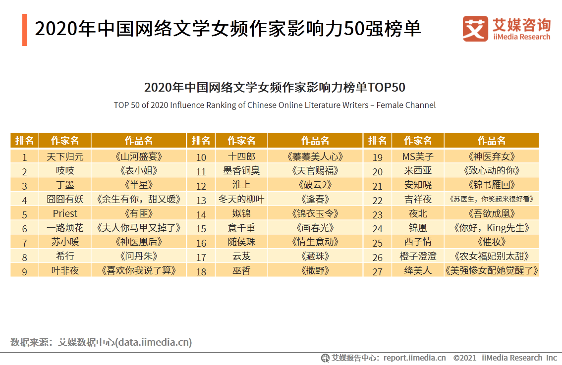 起点排行榜总排名_《2020年中国网络文学作家影响力榜单》出炉