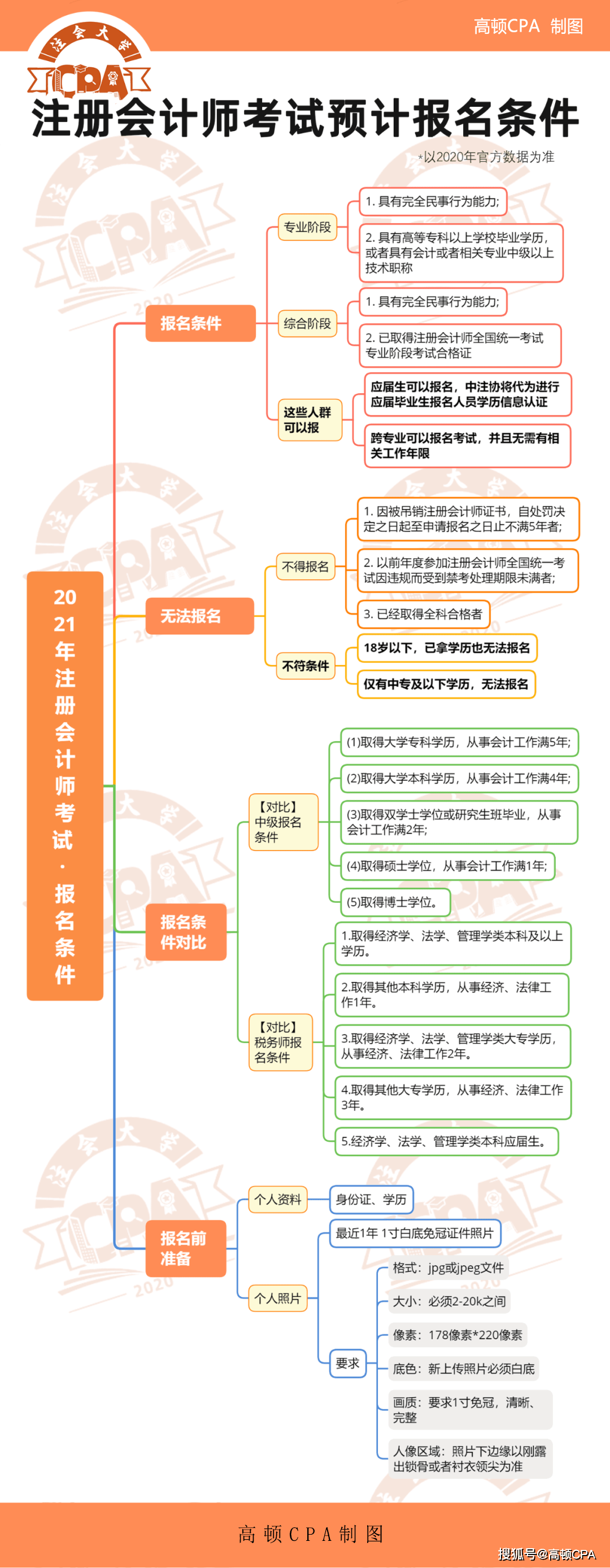 泛亚电竞官方入口_
2021年注会报名条件 这几类考生不得报考！(图2)