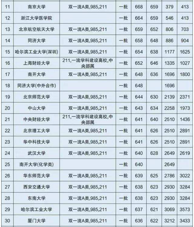 2020江西省高考:理科录取分数线最高的100所大学,考生