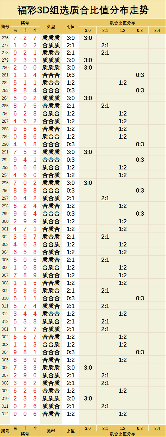 福彩3d【012】期直选组选指标走势图