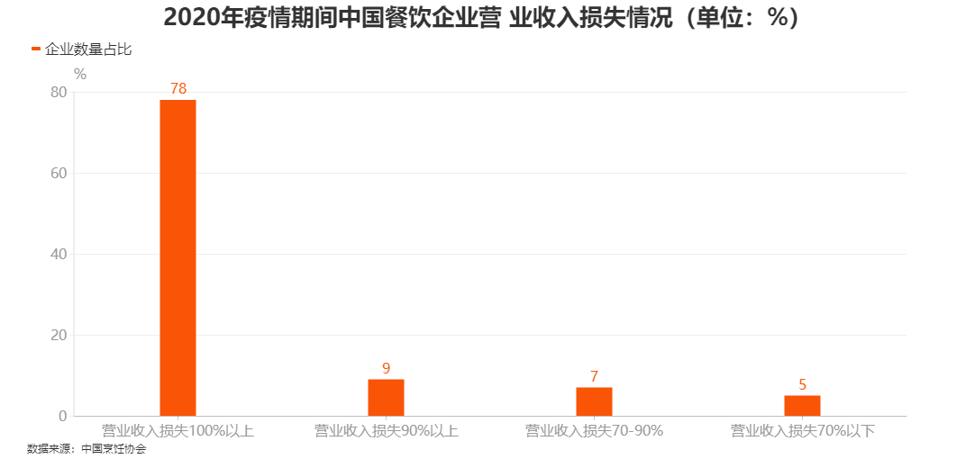 餐饮行业占gdp_餐饮营业执照