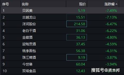 老白干酒和洋河股价跌幅超过6%,细分食品继续下跌,食品ETF(515710)继续溢价