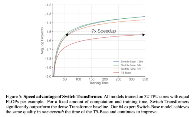研究|1.6万亿参数的语言模型：谷歌大脑提出Switch Transformer