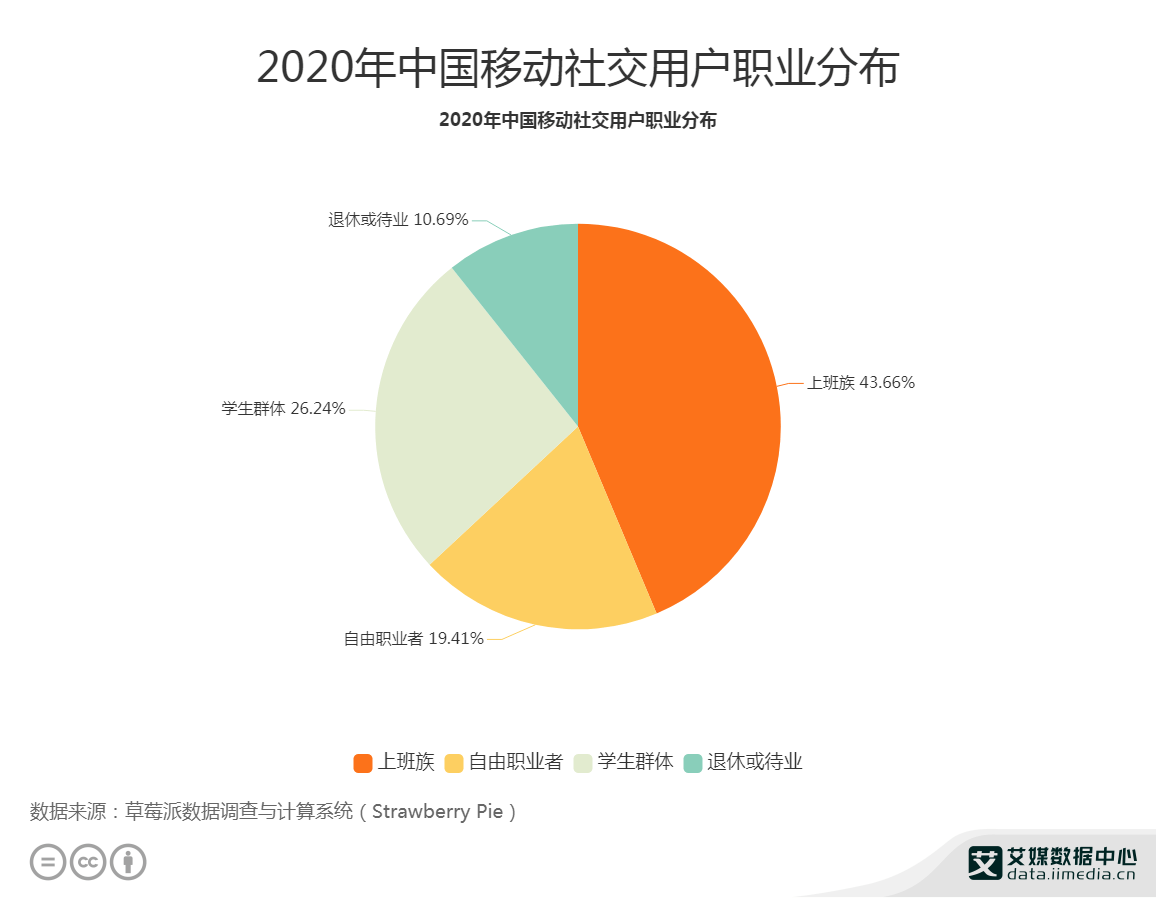 移动社交行业数据分析:2020年中国26.24%移动社交用户