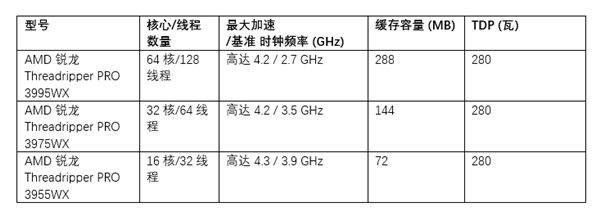 处理器|AMD开售最强桌面处理器，64核主频最高4.2GHz