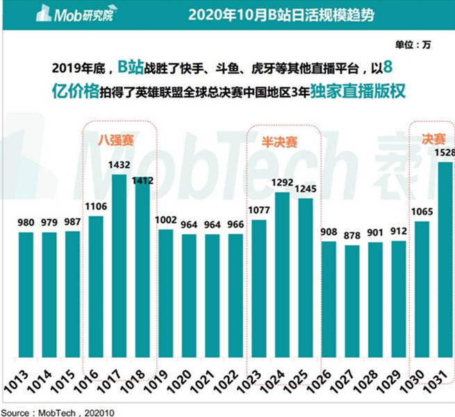 王者|2020下半年手游月活数据：《原神》《王者荣耀》玩家重合度50%