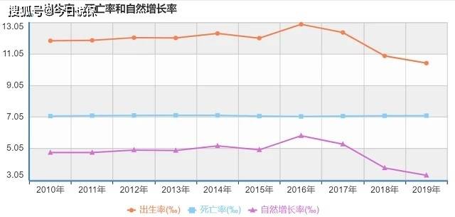 人口近10年变化_近10年人口出生率图片(3)