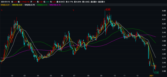 捷成股份信披公告前后矛盾 筹划控制权转让后又终止(图2)