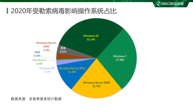 中国|360安全大脑发布《2020年勒索病毒疫情分析报告》，七大维度剖析勒索趋势