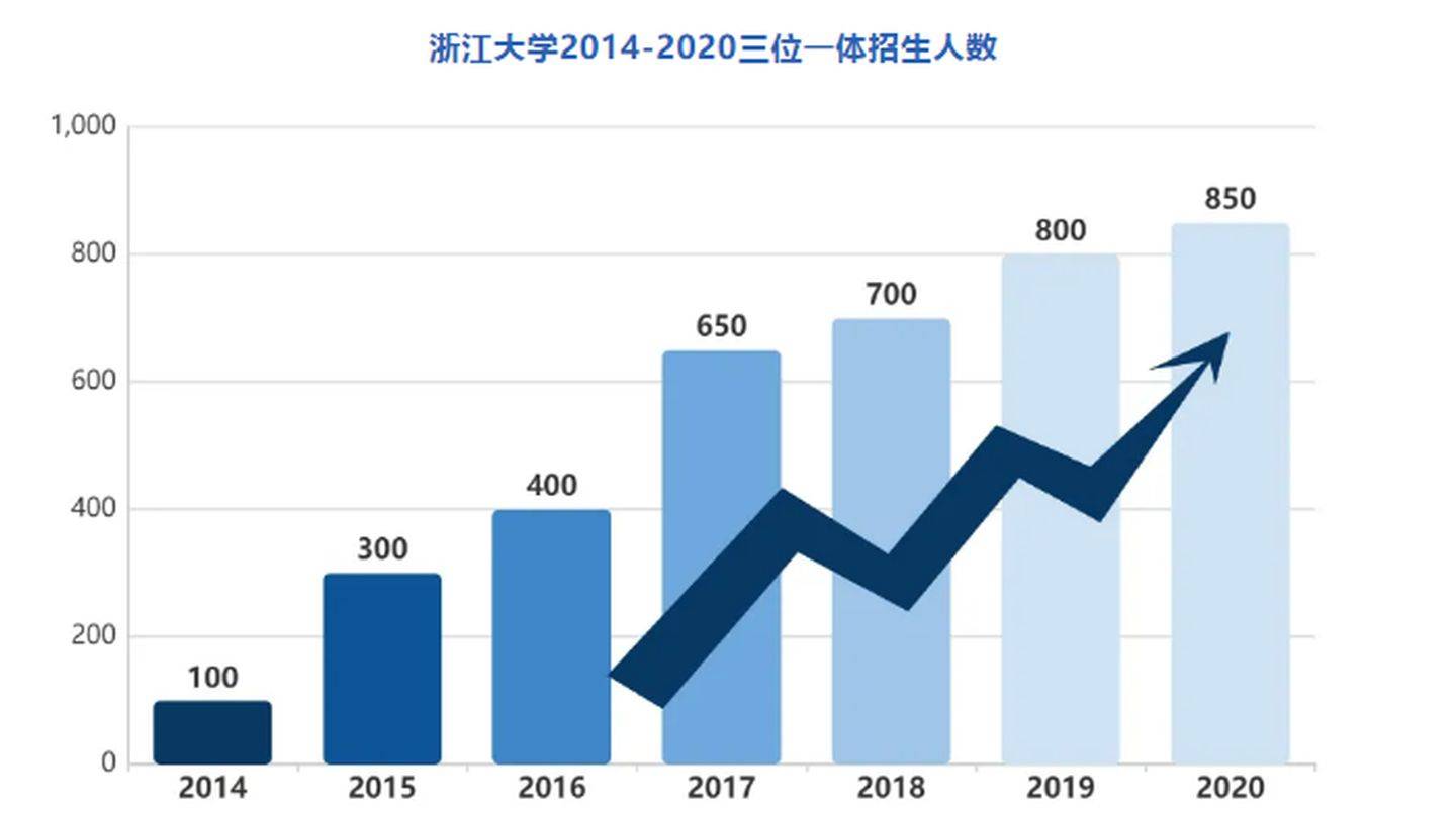 三位一体 2021年浙江大学三位一体入围首考分数分析预测_手机搜狐网