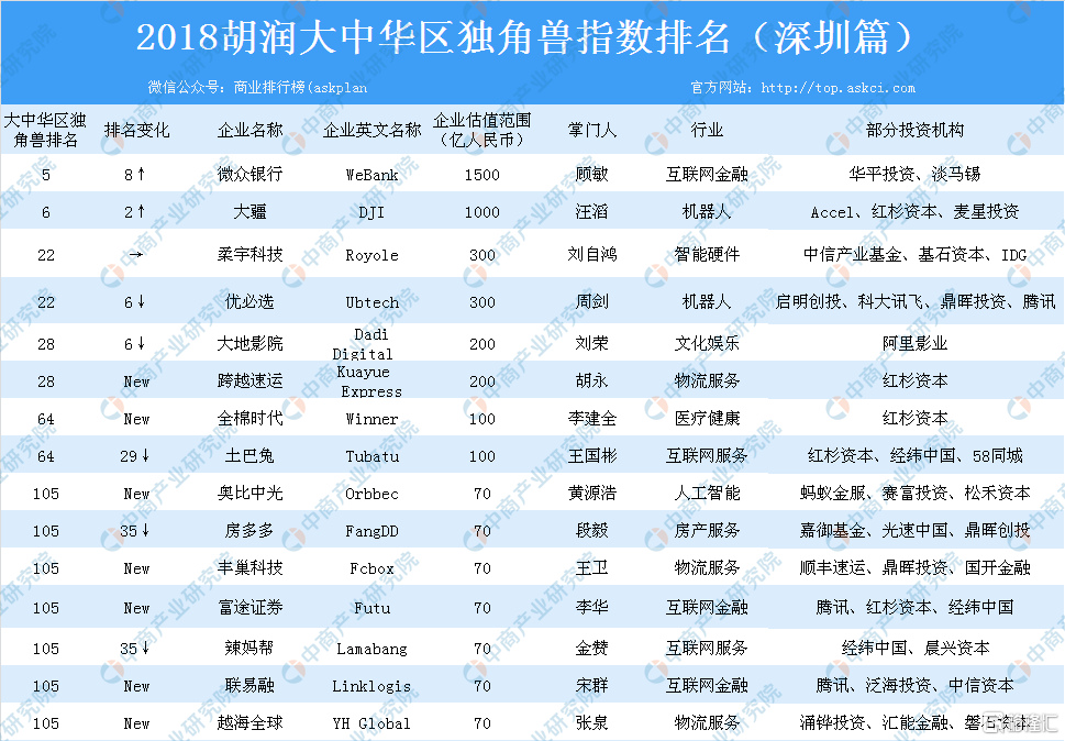 2020年南山区GDP_南山区传奇 GDP占深圳1 5 五年后誓破万亿(3)