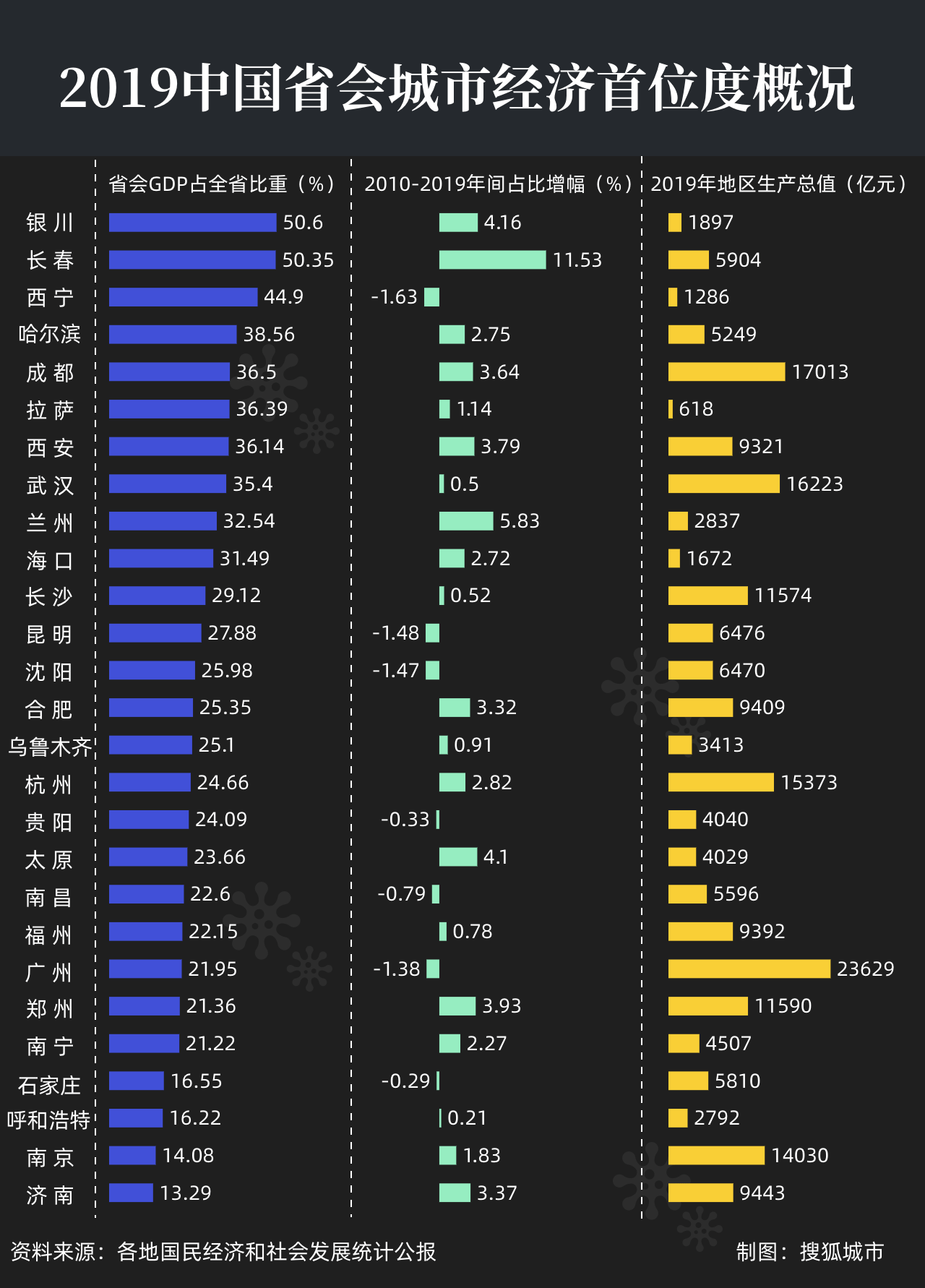 2019长春市经济总量_长春市经济开发区地图(3)