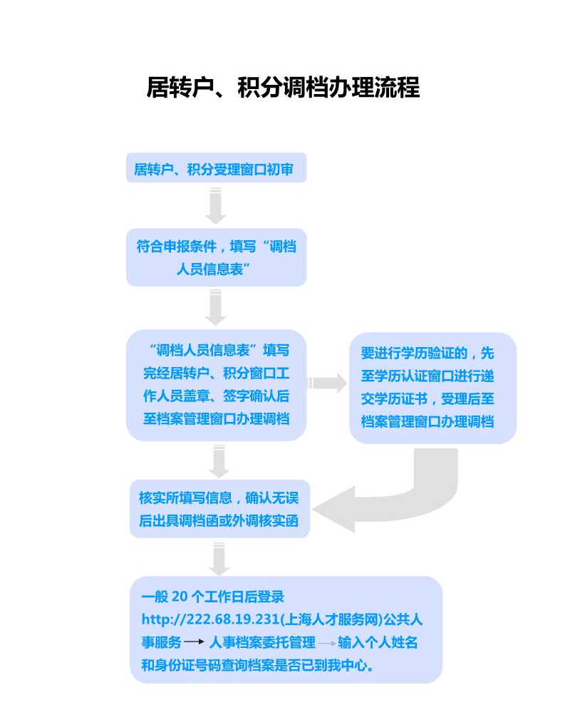 上海积分调档办理流程 办理居转户调档攻略 怎么查询人事档案存放地