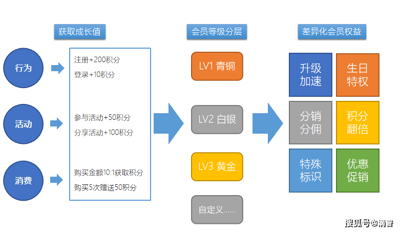 会员权益体系:培养客户忠诚度,包含有积分中心,积分商城,成长值中心