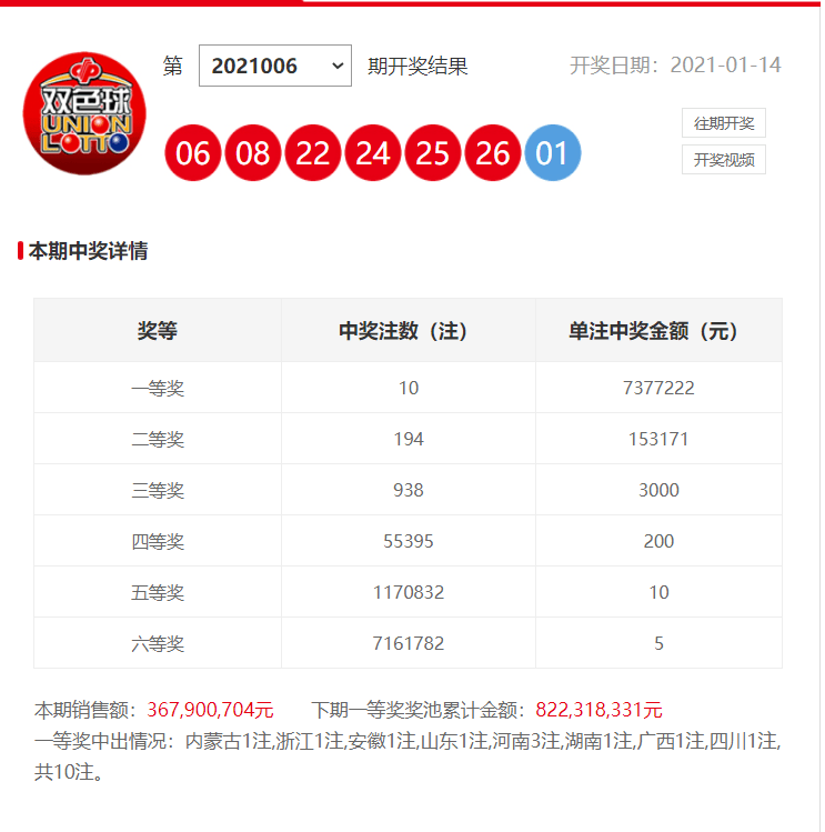 双色球第21006期开奖：头奖10注737万 奖池8.22亿