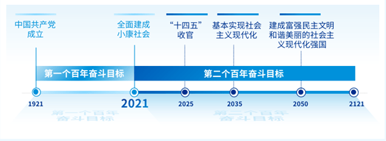 2021年是第一个百年奋斗目标和第二个百年奋斗目标的接力点.