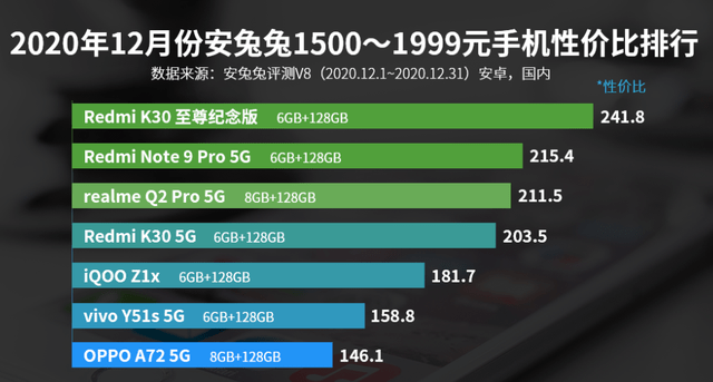 原创安兔兔1500—1999元手机性价比排名:oppo a72上榜!