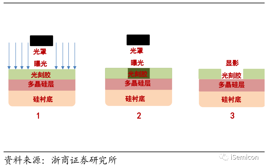 光刻胶的生产工艺主要过程是将感光材料树脂溶剂等主要原料