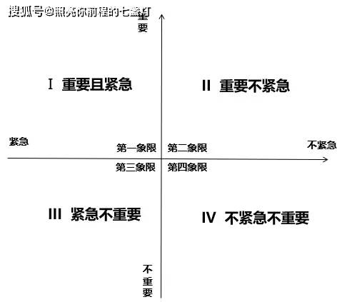 需要在这个工作周期内不断的调整每个象限当中事情多少的占比,比如说