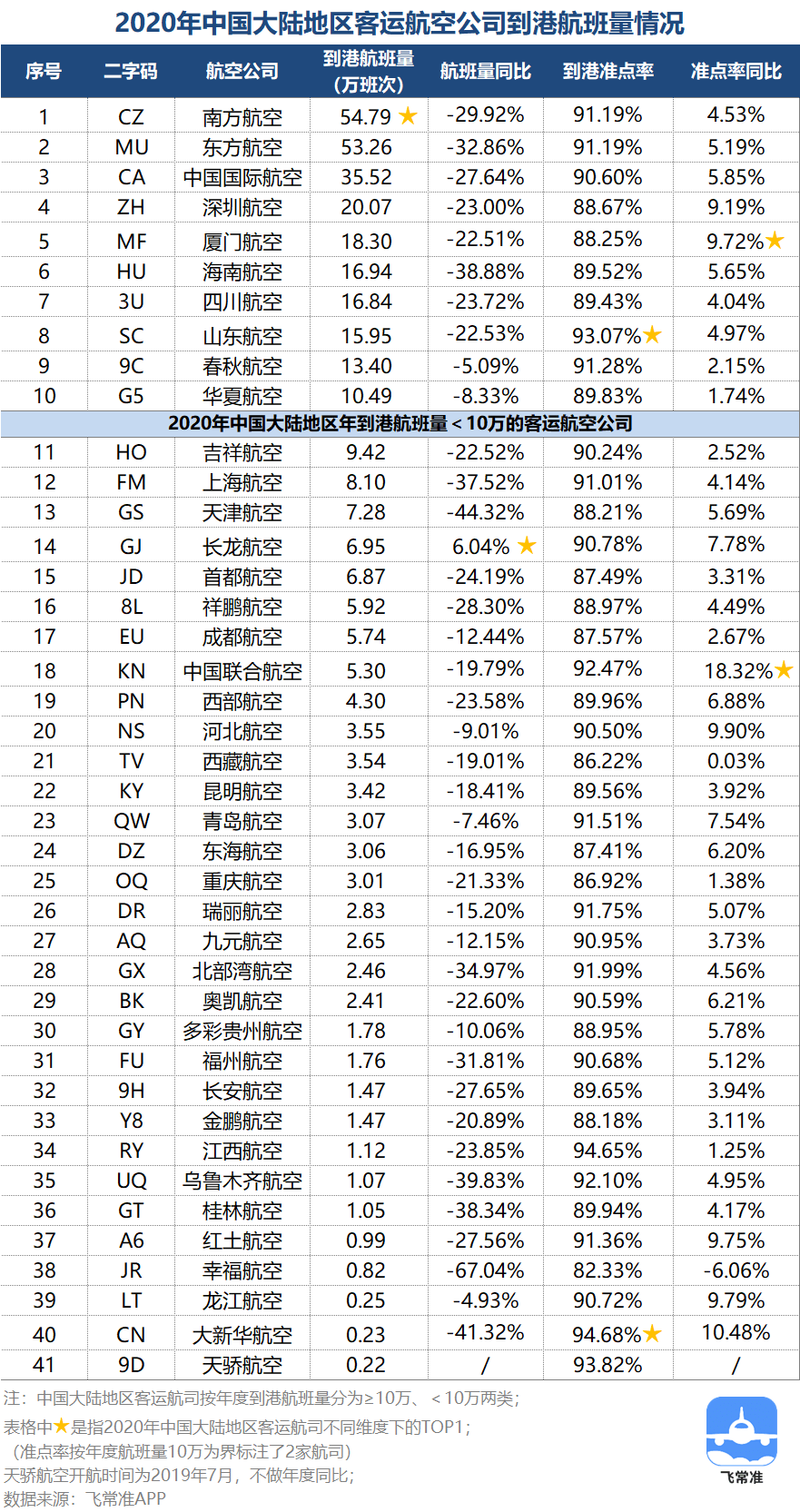 2020中美航班量全球占比近5成 大兴机场成年度最准点的千万级机场