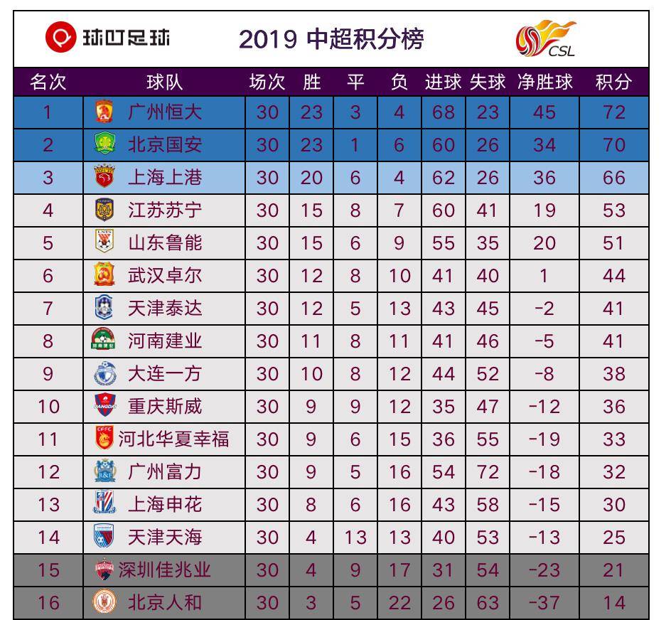 2019中超最终积分榜:72分!恒大加冕8冠王,鲁能跌出前4