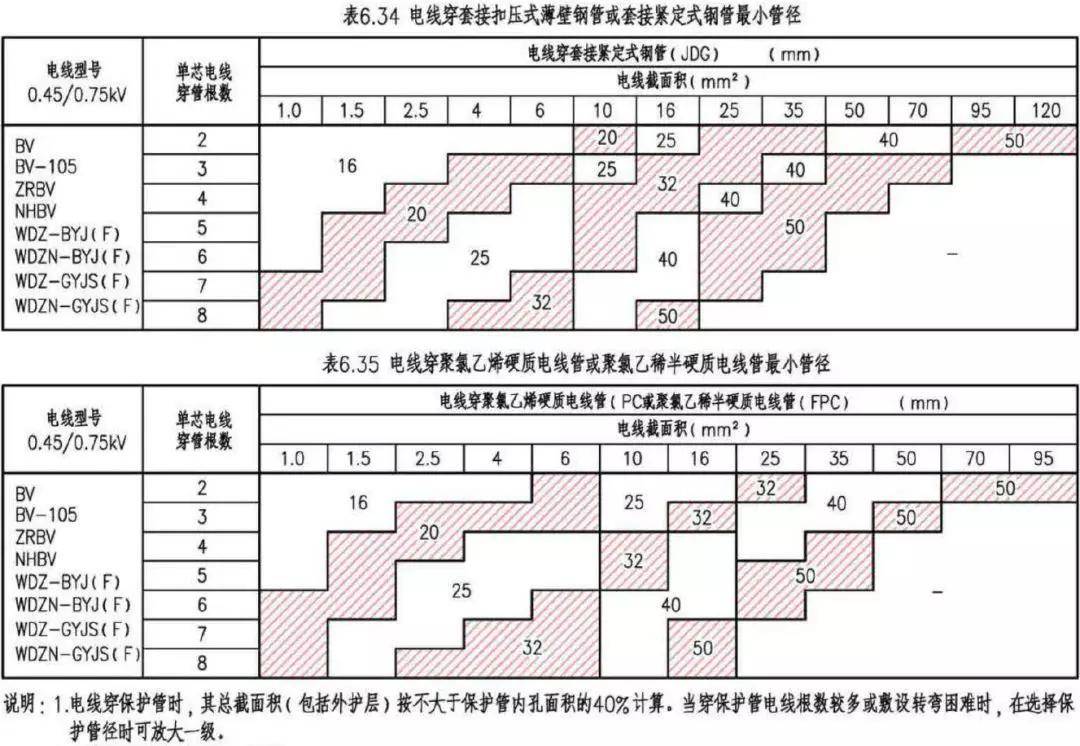 电线电缆穿管最小管径及槽盒内容纳电线根数的选择