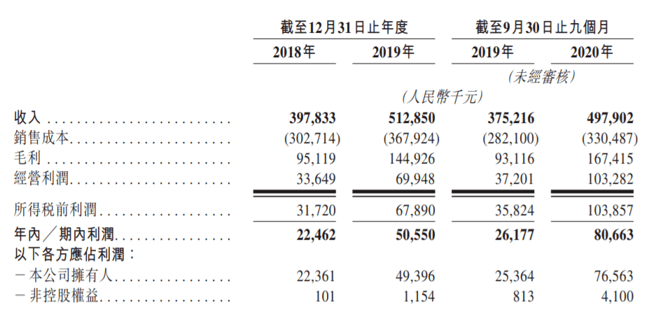 德信服务递交赴港ipo申请建银国际为独家保荐人在管面积2310万平