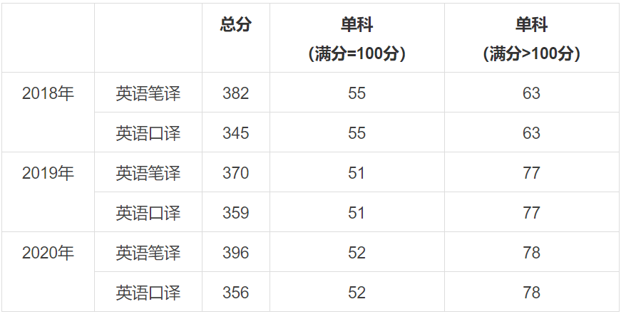 国际关系学院英语翻硕近三年分数线及考试内容简介