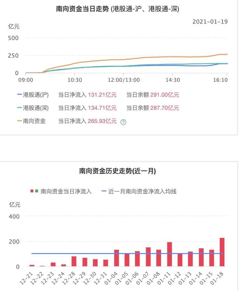 两天近500亿南向资金涌入香港,2021港股每天都