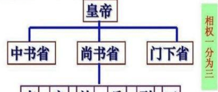 三省六部制简介 完善于唐朝的古代封建社会中央官制