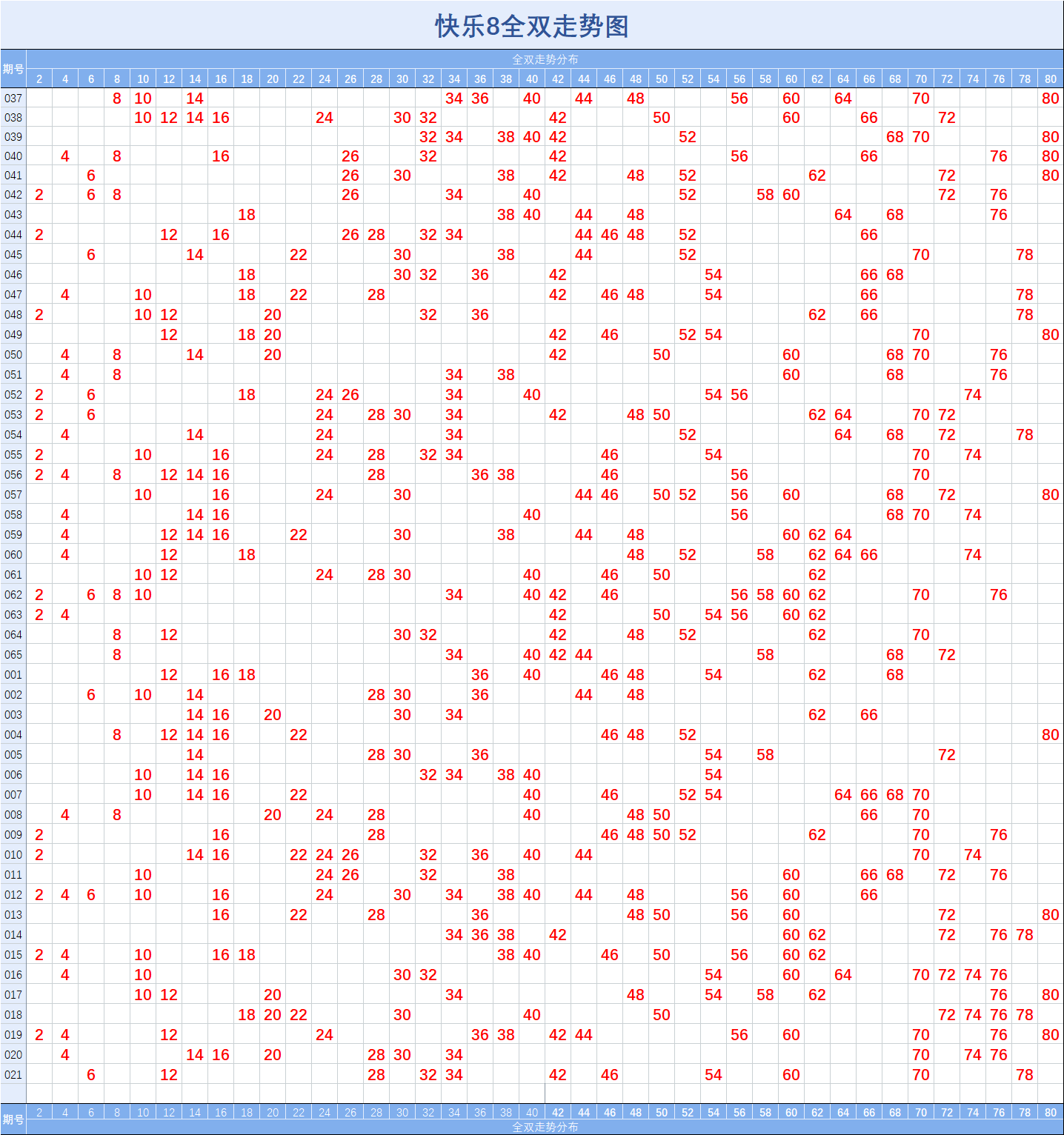 快乐8【021】期基础走势图