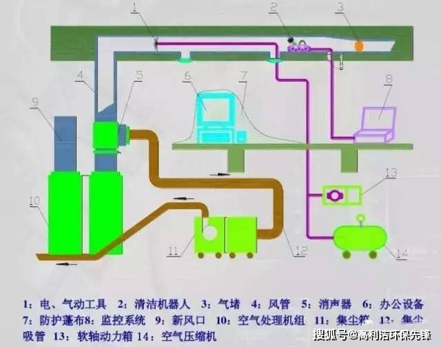 空调通风系统清洗的内容: 机组:主要清洗机组的表冷器,风机叶轮,机箱