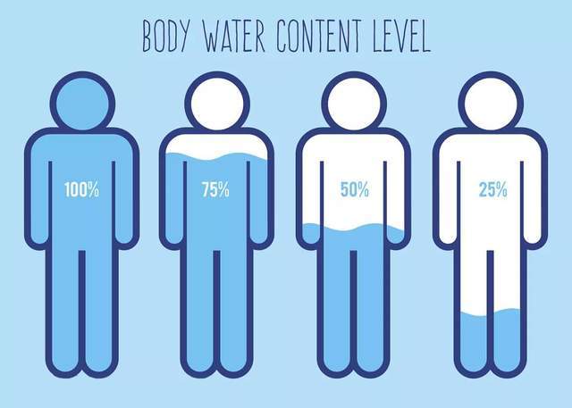 体重相同的人来说男性通常比女性身体含水量更高男性占50%-60%女性占
