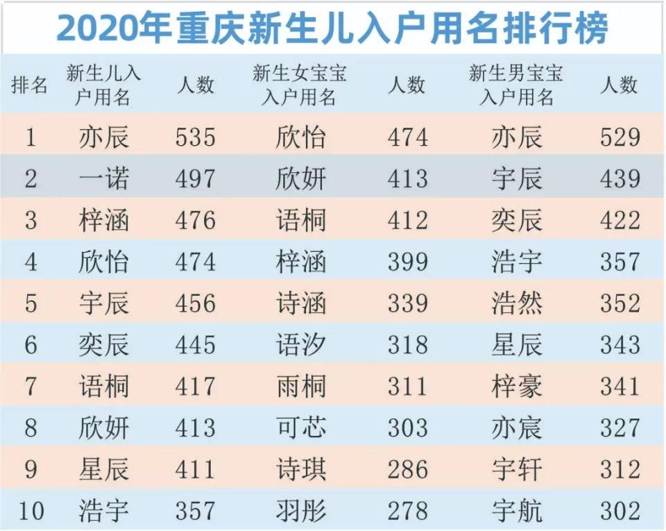 2020最新微信名字,女生微信名字唯美 2020年重庆新生儿爆款名字出炉