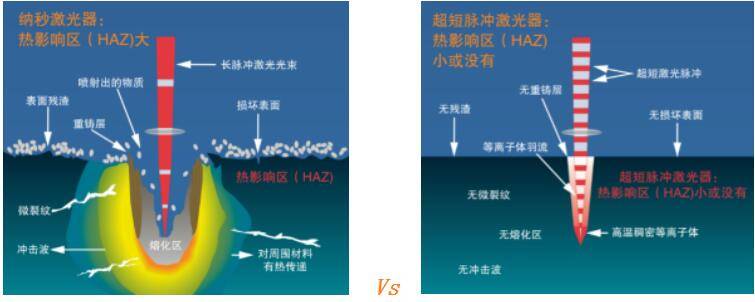 超快脉冲激光器提高数据传输速度频率高出万倍