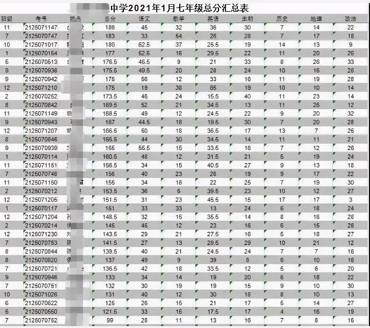 乡镇中学"成绩单"引争议,7门学科总分不足200分,说明了什么?