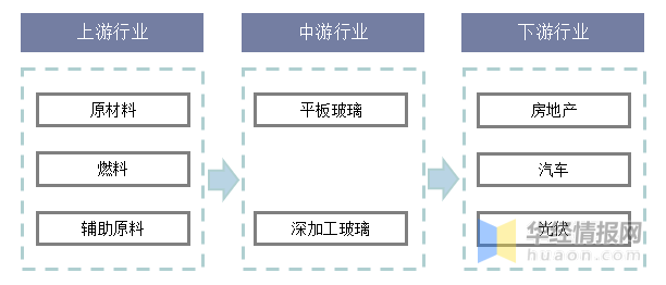 玻璃行业产业链