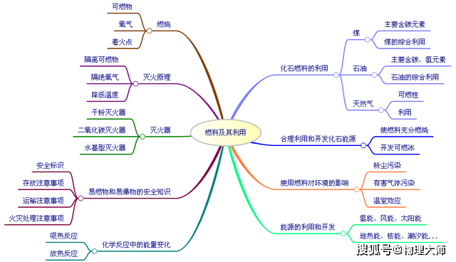 初中化学:全册总复习思维导图!先收藏!