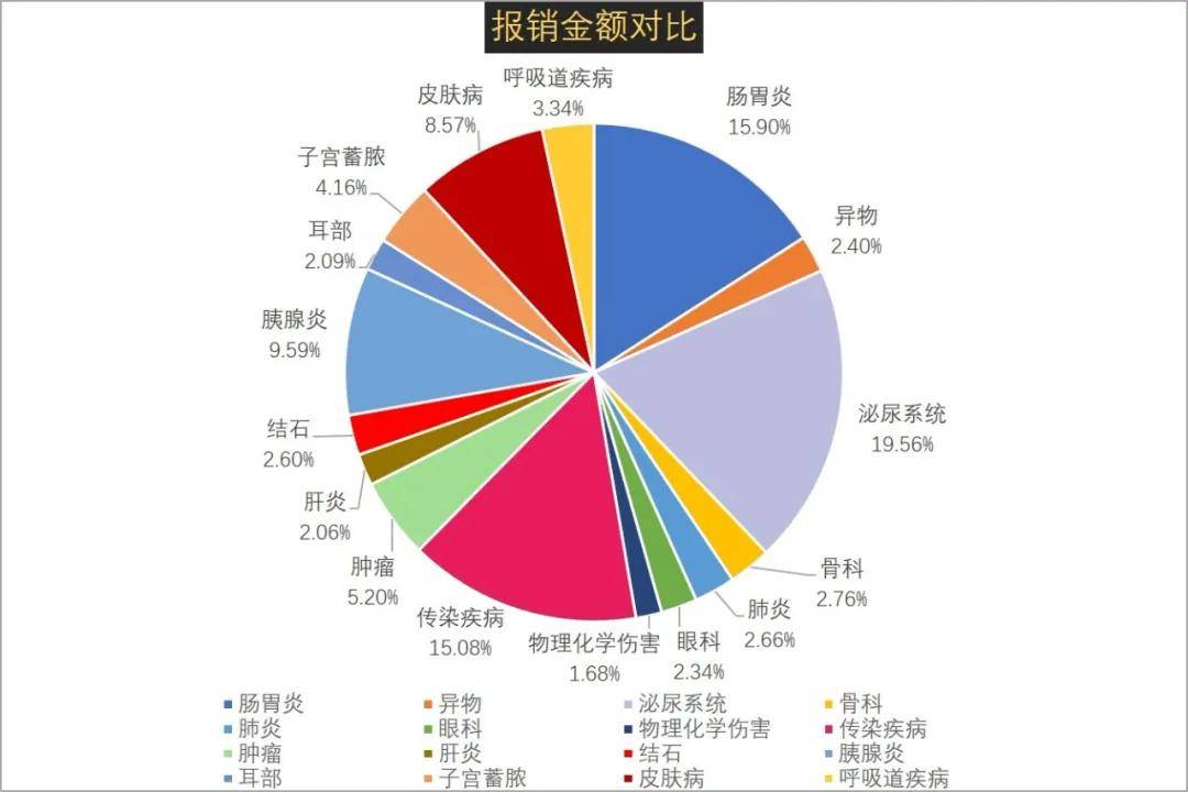 2报销疾病数量对比