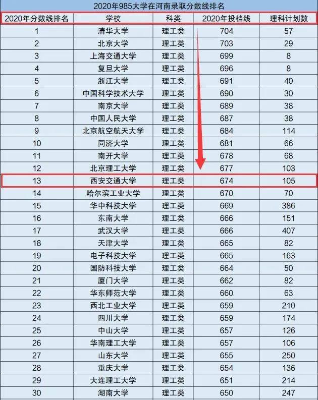 (西安交通大学河南省2017-2020本科一批院校录取数据,源自网络)