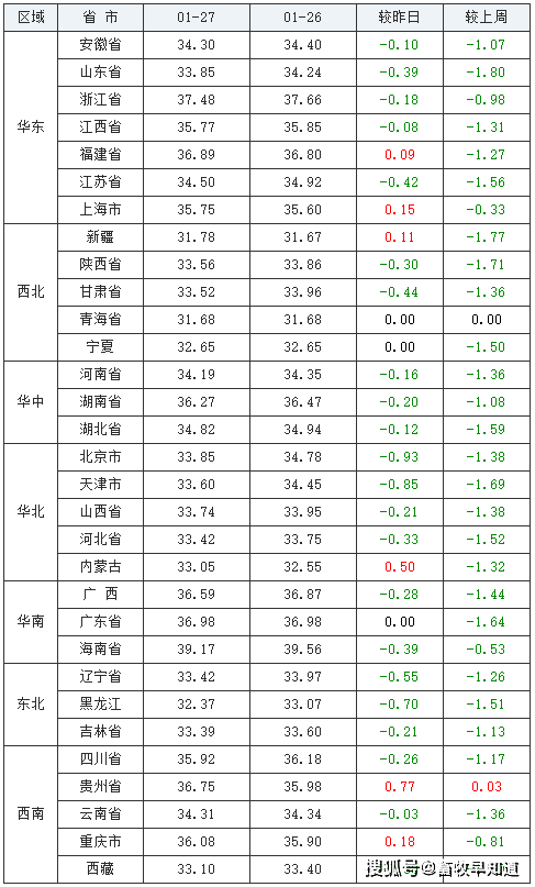 2021年1月27日全国生猪价格行情涨跌表_母猪