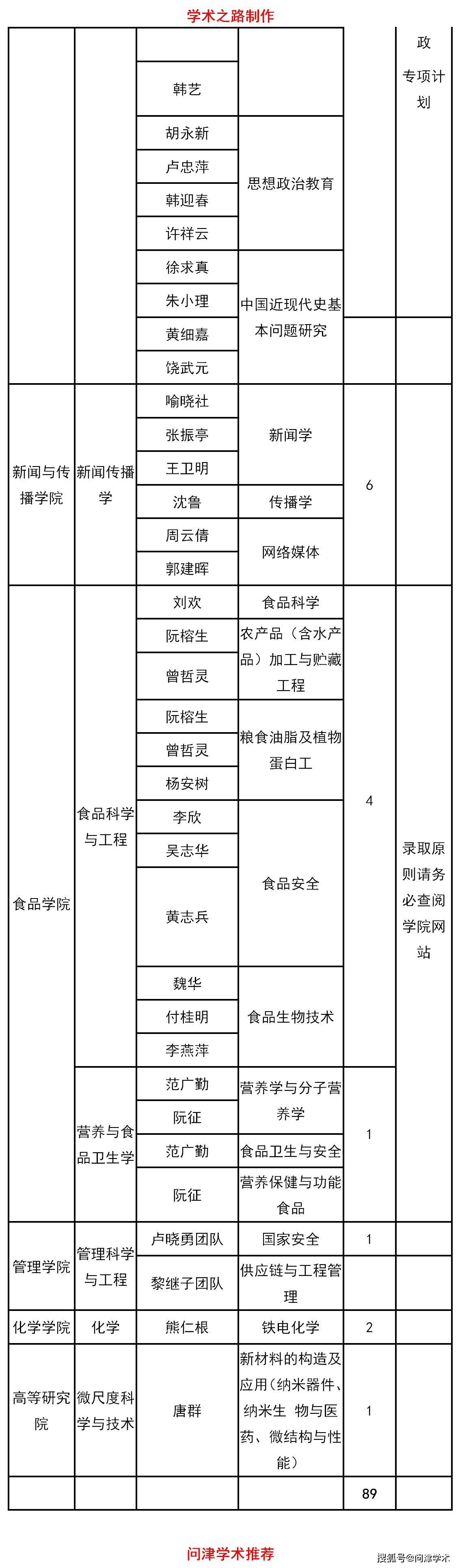 南昌大学2021年攻读博士学位研究生普通招考专业及导师名单,89人