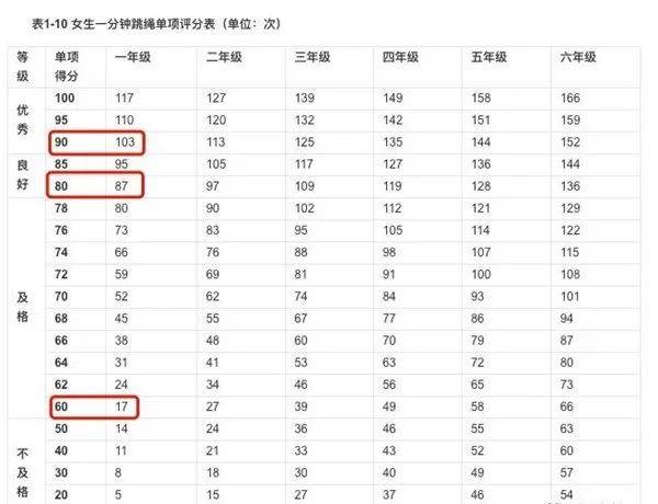 以一年级小学生为例,男生一分钟跳绳满分标准为109个,女生为117个